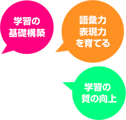 学習の基礎構築／語彙力・表現力を育てる／学習の質の向上